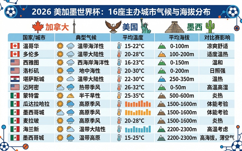 2026美加墨世界杯主办城市指南：16座城市文化、球场特色与观赛策略